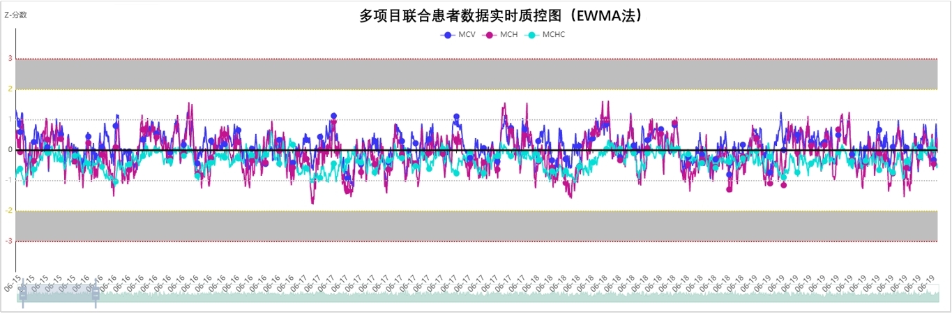森栩医学AI-PBRTQC Z分数