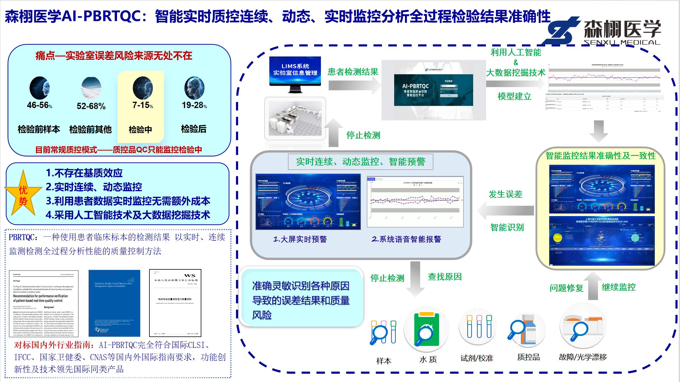 森栩医学AI-PBRTQC整体应用场景图