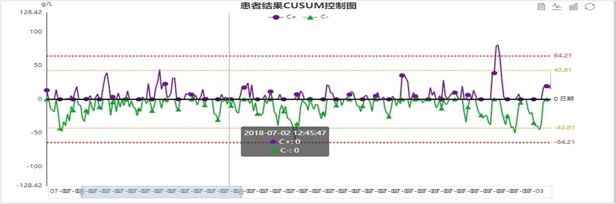 森栩医学AI-PBRTQC CUSUM法