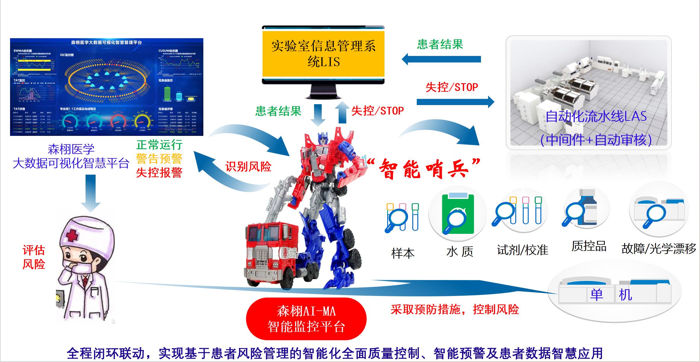 森栩医学AI-PBRTQC整体应用场景图