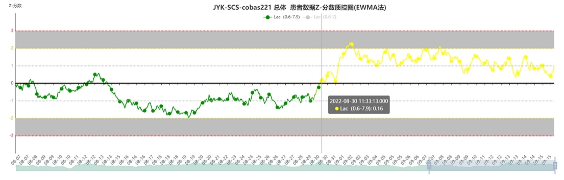 识别乳酸因运送时间过长导致假阳性案例